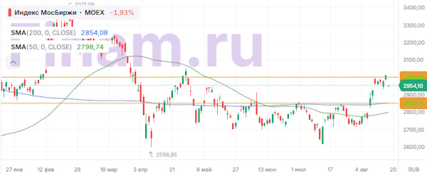 Мировые рынки консолидируются после ралли